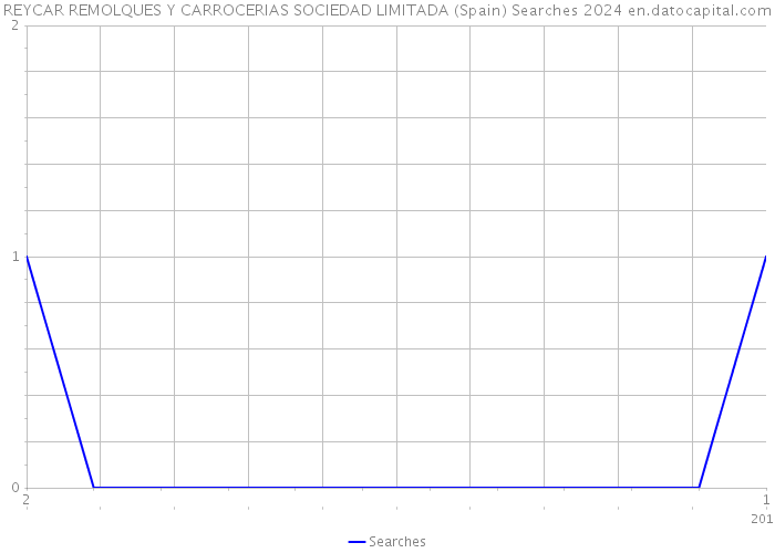 REYCAR REMOLQUES Y CARROCERIAS SOCIEDAD LIMITADA (Spain) Searches 2024 