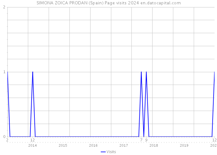 SIMONA ZOICA PRODAN (Spain) Page visits 2024 