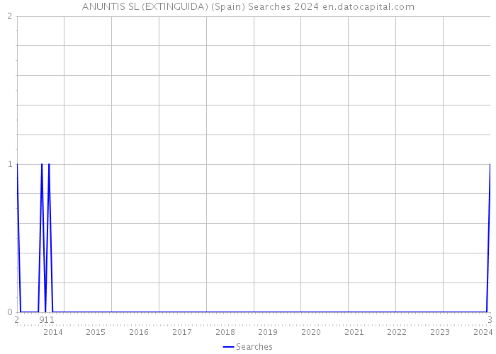 ANUNTIS SL (EXTINGUIDA) (Spain) Searches 2024 