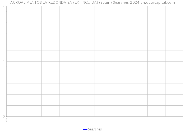 AGROALIMENTOS LA REDONDA SA (EXTINGUIDA) (Spain) Searches 2024 