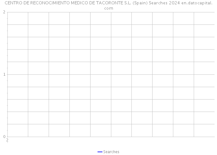 CENTRO DE RECONOCIMIENTO MEDICO DE TACORONTE S.L. (Spain) Searches 2024 