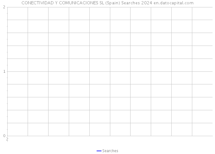CONECTIVIDAD Y COMUNICACIONES SL (Spain) Searches 2024 