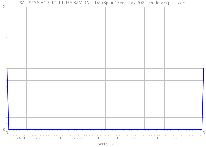 SAT 9136 HORTICULTURA SAMIRA LTDA (Spain) Searches 2024 