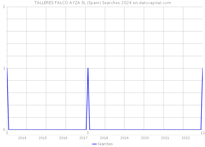 TALLERES FALCO AYZA SL (Spain) Searches 2024 