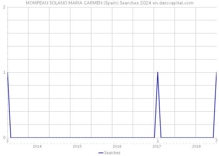 MOMPEAN SOLANO MARIA CARMEN (Spain) Searches 2024 