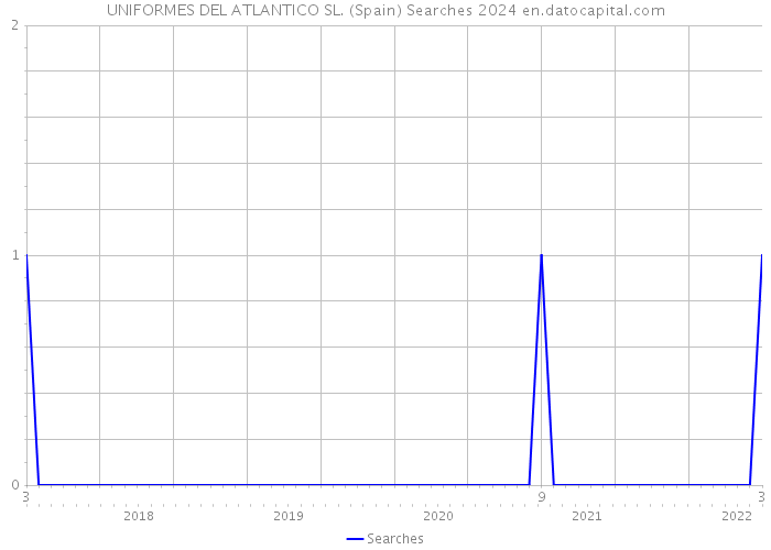 UNIFORMES DEL ATLANTICO SL. (Spain) Searches 2024 