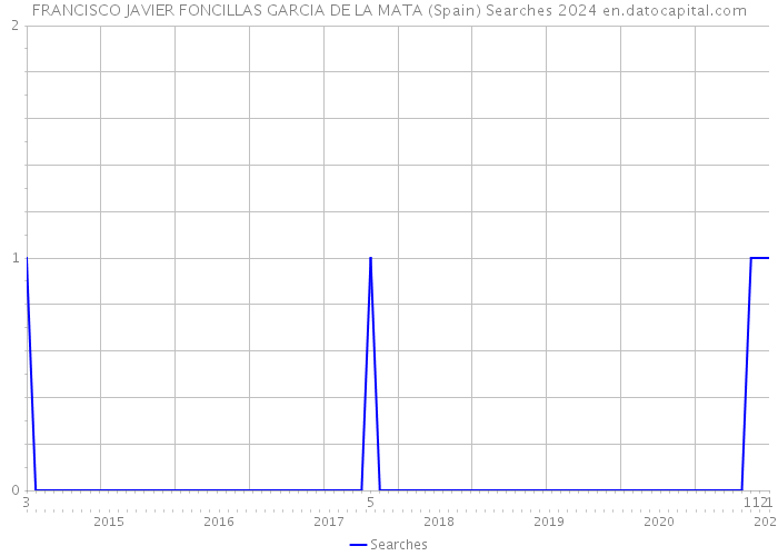 FRANCISCO JAVIER FONCILLAS GARCIA DE LA MATA (Spain) Searches 2024 