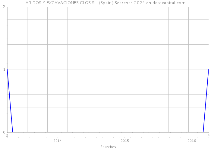 ARIDOS Y EXCAVACIONES CLOS SL. (Spain) Searches 2024 