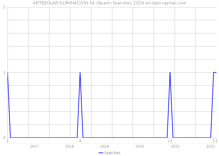 ARTESOLAR ILUMINACION SA (Spain) Searches 2024 