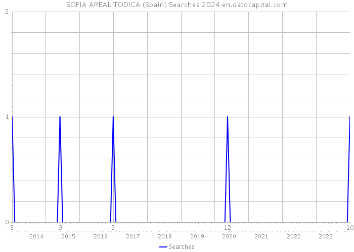 SOFIA AREAL TODICA (Spain) Searches 2024 