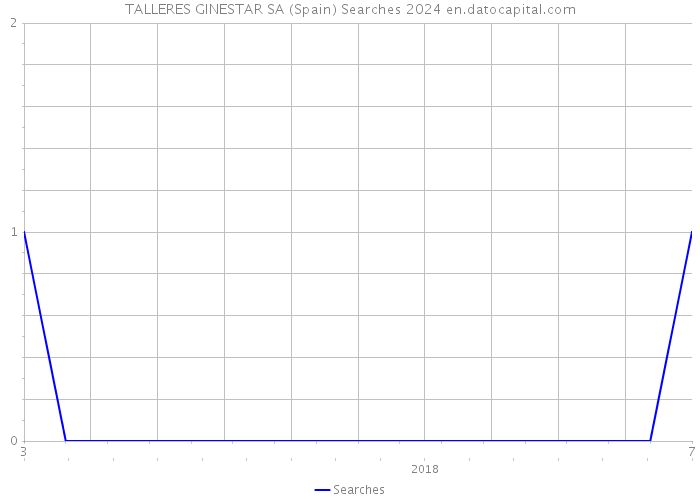 TALLERES GINESTAR SA (Spain) Searches 2024 