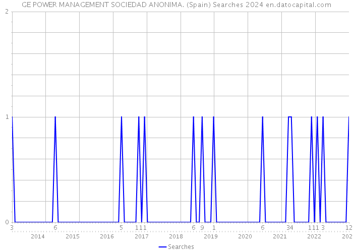 GE POWER MANAGEMENT SOCIEDAD ANONIMA. (Spain) Searches 2024 