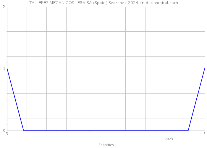 TALLERES MECANICOS LERA SA (Spain) Searches 2024 
