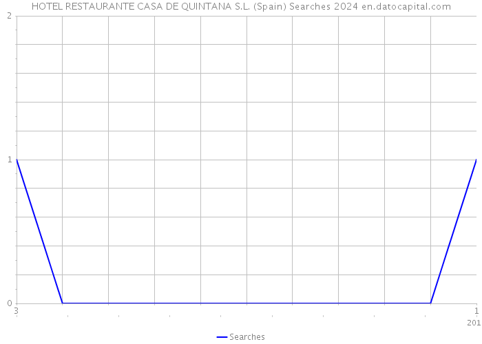 HOTEL RESTAURANTE CASA DE QUINTANA S.L. (Spain) Searches 2024 