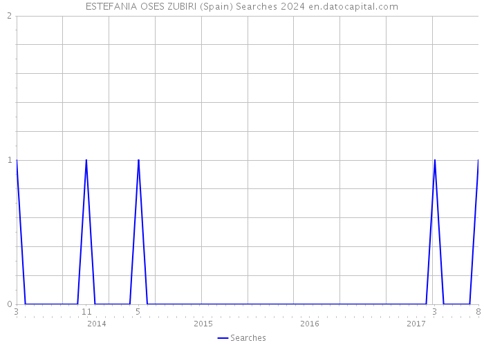 ESTEFANIA OSES ZUBIRI (Spain) Searches 2024 