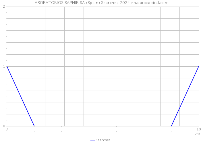 LABORATORIOS SAPHIR SA (Spain) Searches 2024 