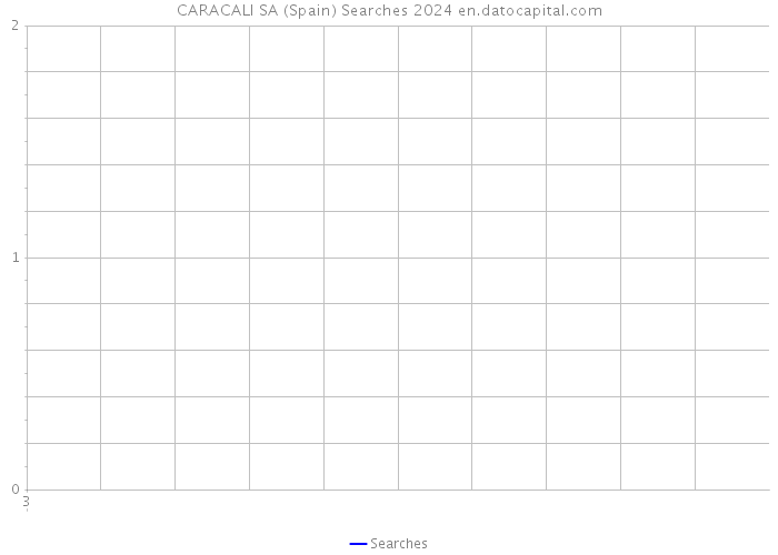 CARACALI SA (Spain) Searches 2024 
