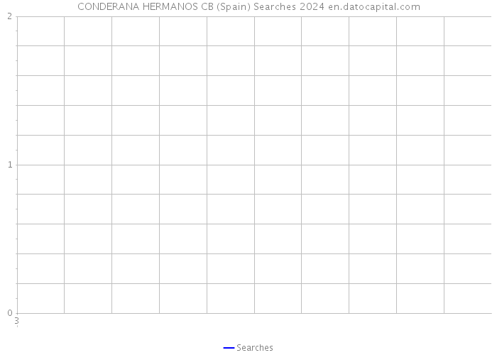 CONDERANA HERMANOS CB (Spain) Searches 2024 