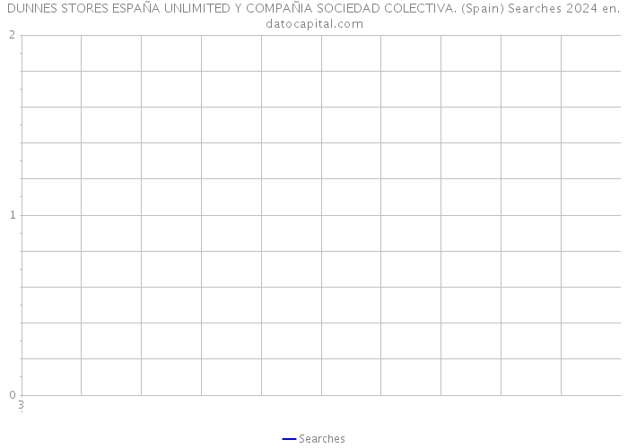 DUNNES STORES ESPAÑA UNLIMITED Y COMPAÑIA SOCIEDAD COLECTIVA. (Spain) Searches 2024 