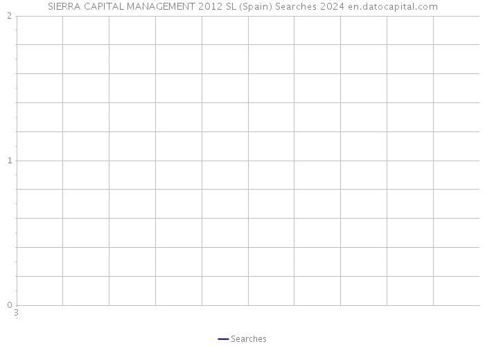 SIERRA CAPITAL MANAGEMENT 2012 SL (Spain) Searches 2024 