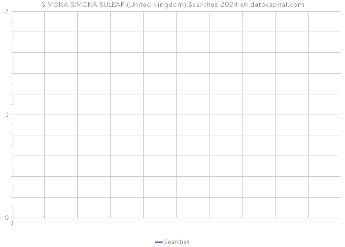 SIMONA SIMONA SULEAP (United Kingdom) Searches 2024 