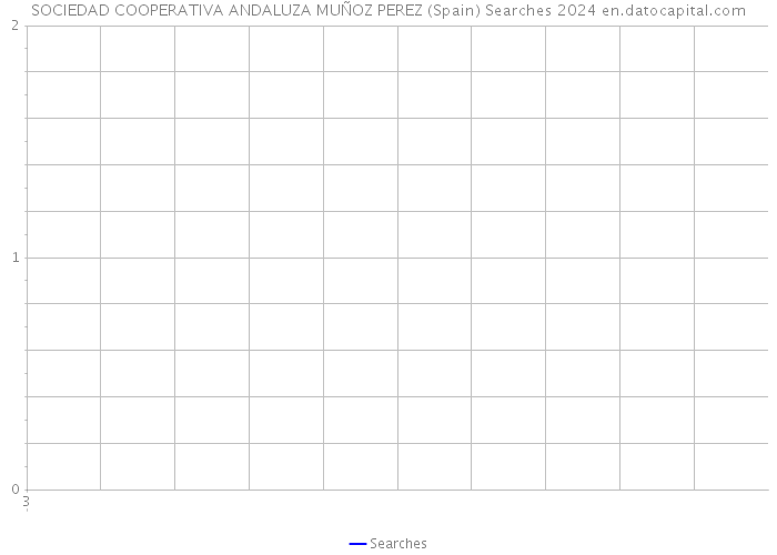 SOCIEDAD COOPERATIVA ANDALUZA MUÑOZ PEREZ (Spain) Searches 2024 