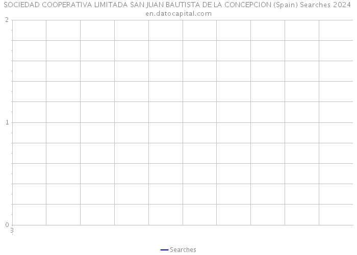SOCIEDAD COOPERATIVA LIMITADA SAN JUAN BAUTISTA DE LA CONCEPCION (Spain) Searches 2024 
