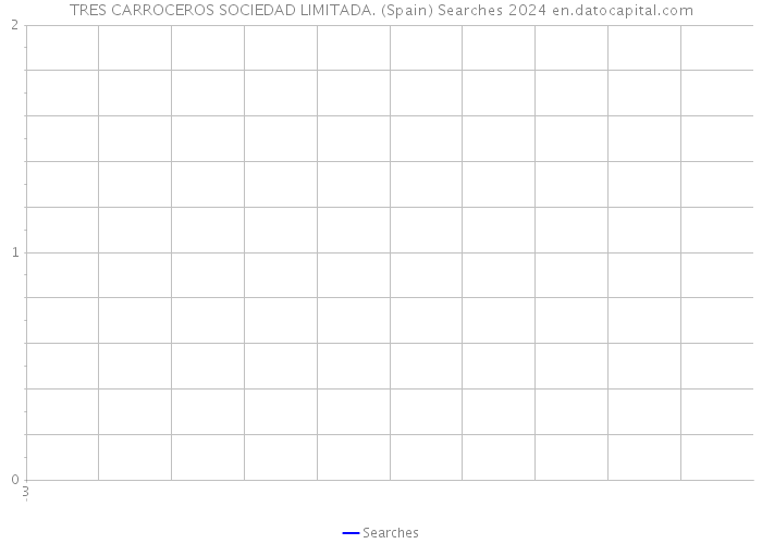 TRES CARROCEROS SOCIEDAD LIMITADA. (Spain) Searches 2024 