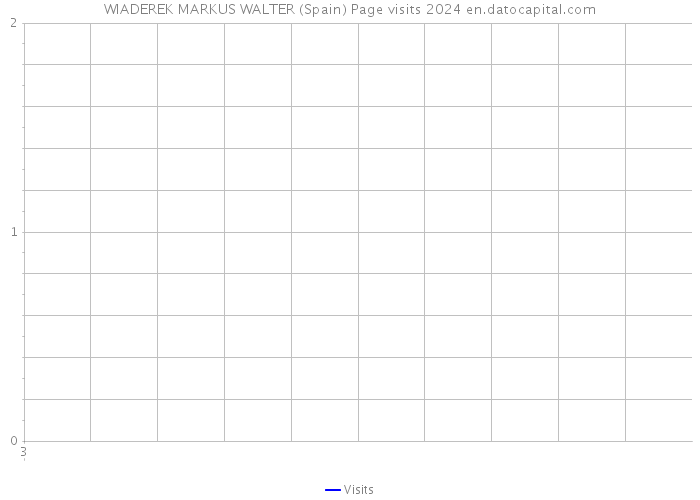 WIADEREK MARKUS WALTER (Spain) Page visits 2024 