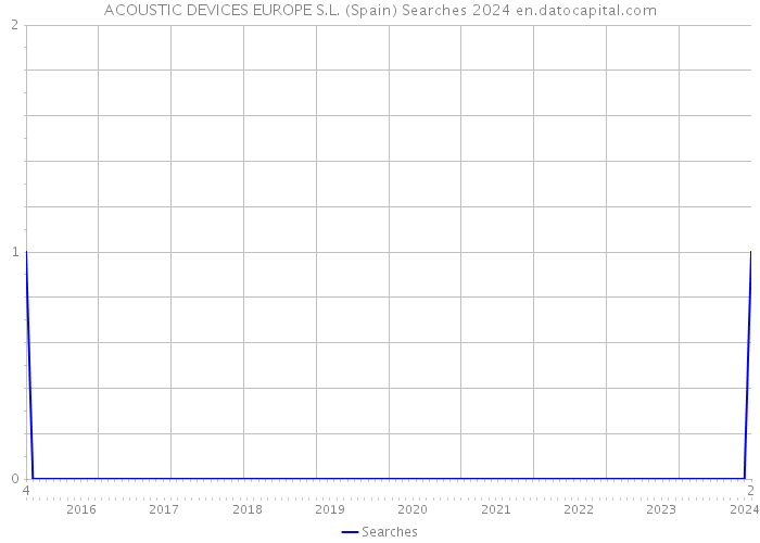 ACOUSTIC DEVICES EUROPE S.L. (Spain) Searches 2024 