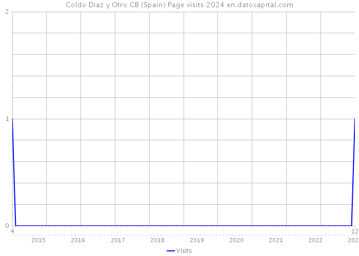 Coldo Diaz y Otro CB (Spain) Page visits 2024 