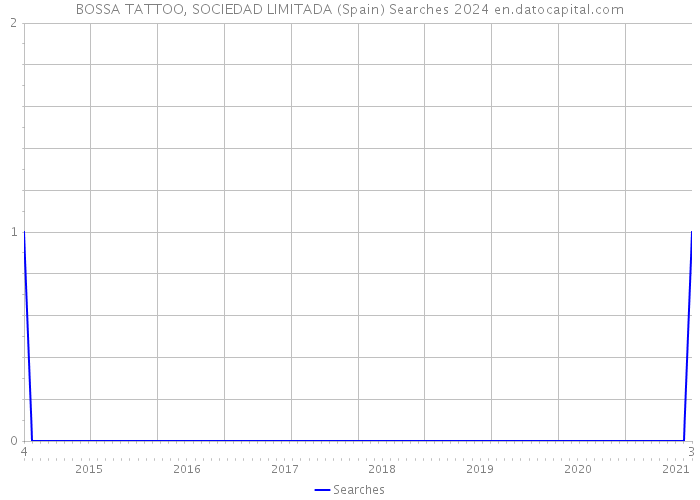 BOSSA TATTOO, SOCIEDAD LIMITADA (Spain) Searches 2024 