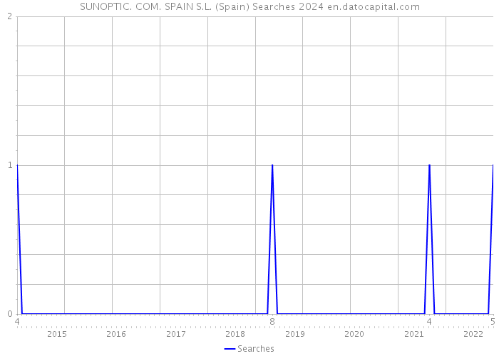 SUNOPTIC. COM. SPAIN S.L. (Spain) Searches 2024 