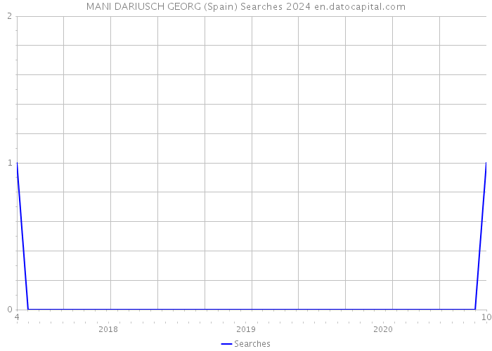 MANI DARIUSCH GEORG (Spain) Searches 2024 