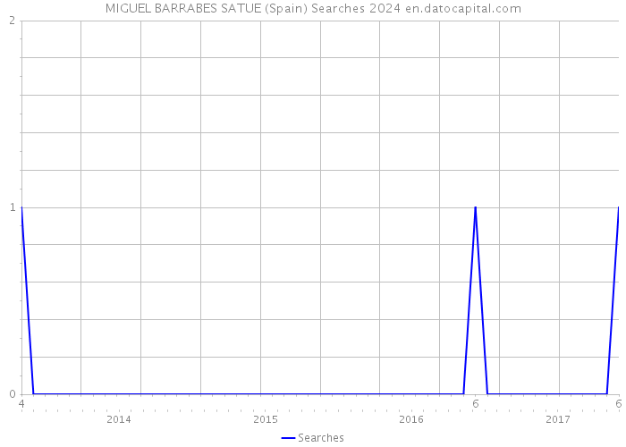 MIGUEL BARRABES SATUE (Spain) Searches 2024 