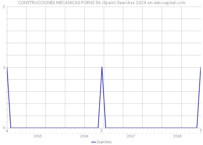 CONSTRUCCIONES MECANICAS FORNS SA (Spain) Searches 2024 