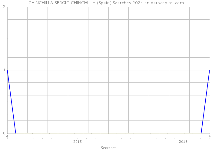 CHINCHILLA SERGIO CHINCHILLA (Spain) Searches 2024 
