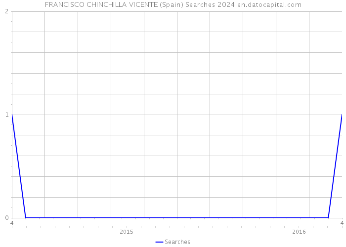 FRANCISCO CHINCHILLA VICENTE (Spain) Searches 2024 
