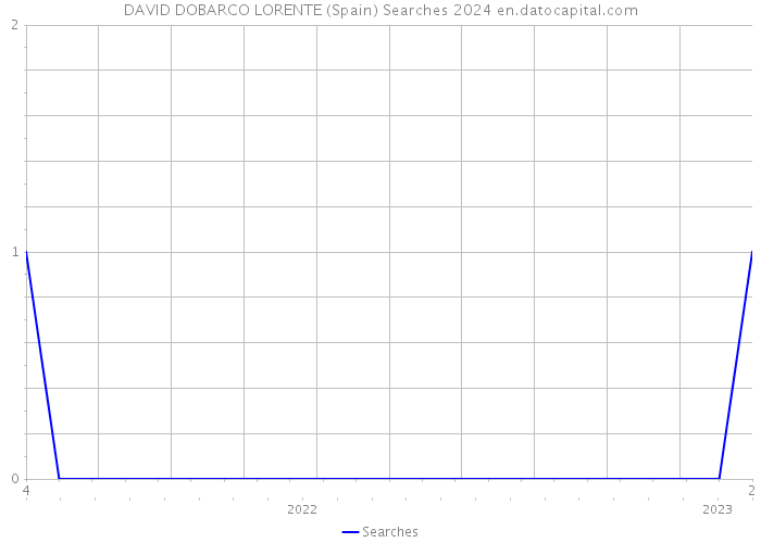 DAVID DOBARCO LORENTE (Spain) Searches 2024 