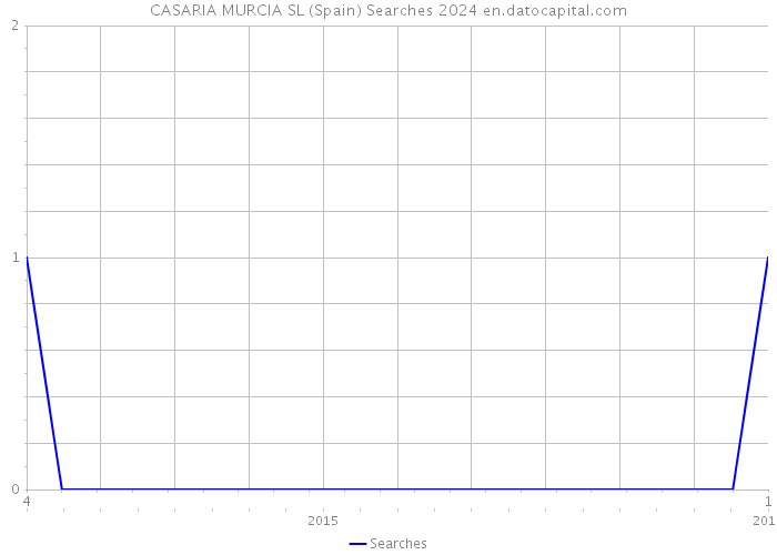 CASARIA MURCIA SL (Spain) Searches 2024 