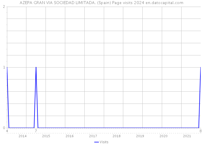 AZEPA GRAN VIA SOCIEDAD LIMITADA. (Spain) Page visits 2024 