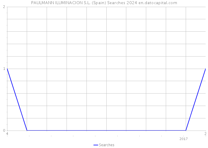PAULMANN ILUMINACION S.L. (Spain) Searches 2024 