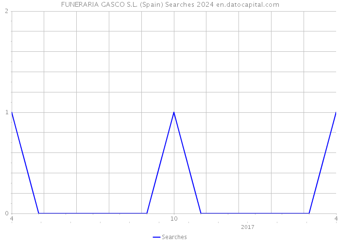 FUNERARIA GASCO S.L. (Spain) Searches 2024 