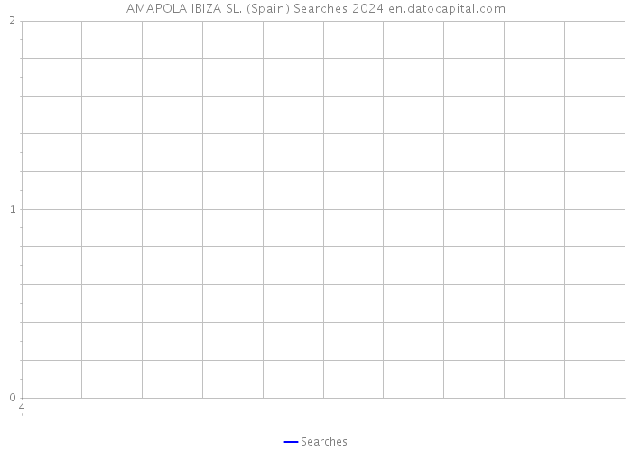 AMAPOLA IBIZA SL. (Spain) Searches 2024 