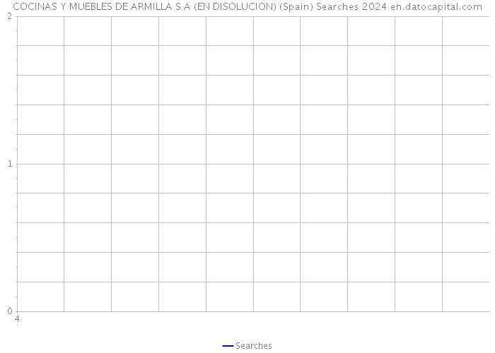 COCINAS Y MUEBLES DE ARMILLA S A (EN DISOLUCION) (Spain) Searches 2024 