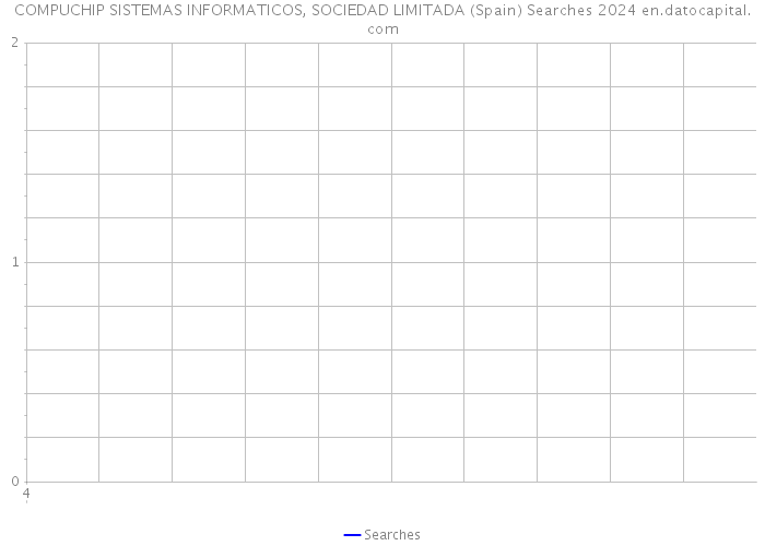 COMPUCHIP SISTEMAS INFORMATICOS, SOCIEDAD LIMITADA (Spain) Searches 2024 