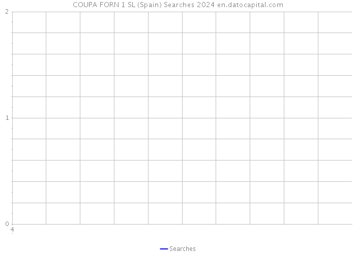 COUPA FORN 1 SL (Spain) Searches 2024 