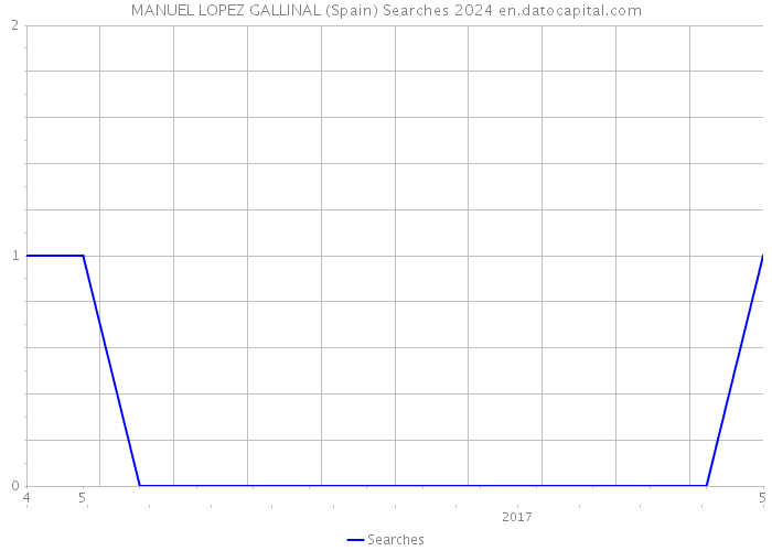 MANUEL LOPEZ GALLINAL (Spain) Searches 2024 