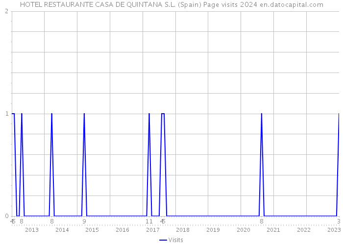 HOTEL RESTAURANTE CASA DE QUINTANA S.L. (Spain) Page visits 2024 