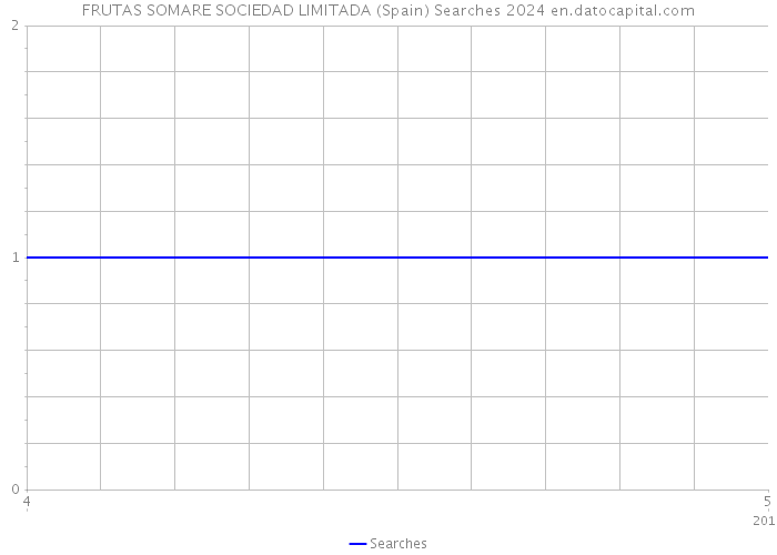 FRUTAS SOMARE SOCIEDAD LIMITADA (Spain) Searches 2024 